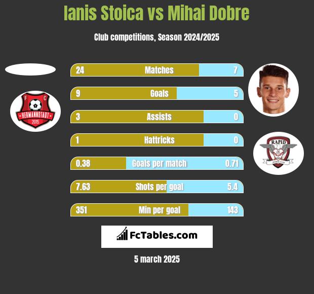 Ianis Stoica vs Mihai Dobre h2h player stats