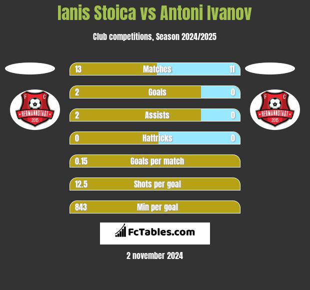 Ianis Stoica vs Antoni Ivanov h2h player stats