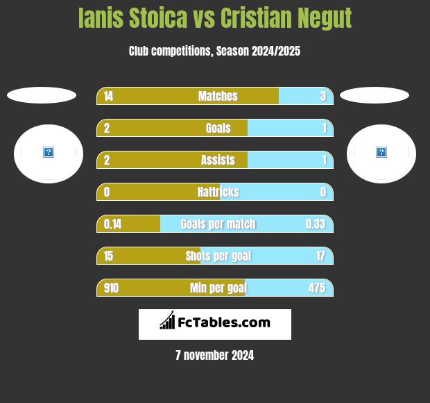 Ianis Stoica vs Cristian Negut h2h player stats