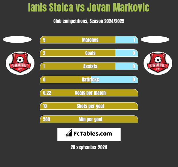 Ianis Stoica vs Jovan Markovic h2h player stats