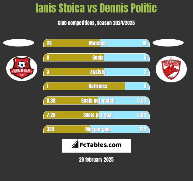 Ianis Stoica vs Dennis Politic h2h player stats