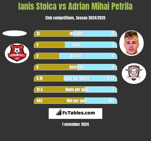 Ianis Stoica vs Adrian Mihai Petrila h2h player stats