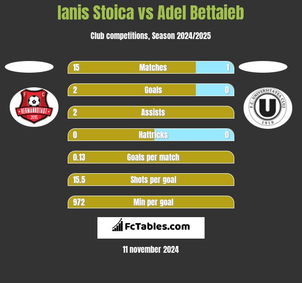 Ianis Stoica vs Adel Bettaieb h2h player stats