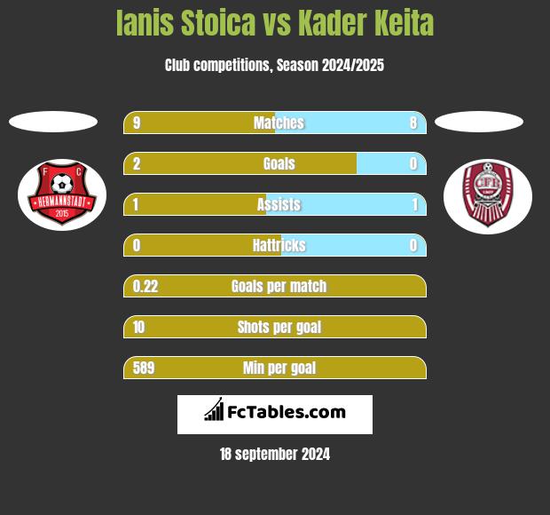 Ianis Stoica vs Kader Keita h2h player stats