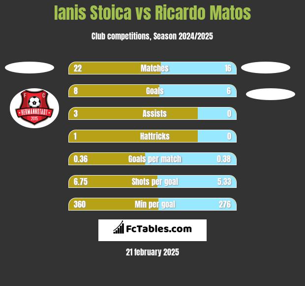 Ianis Stoica vs Ricardo Matos h2h player stats