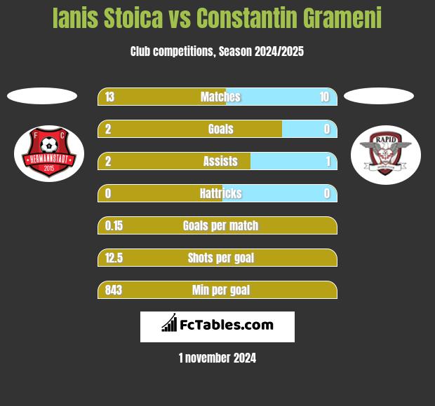 Ianis Stoica vs Constantin Grameni h2h player stats