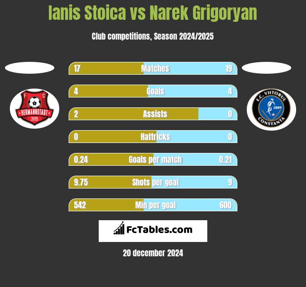 Ianis Stoica vs Narek Grigoryan h2h player stats