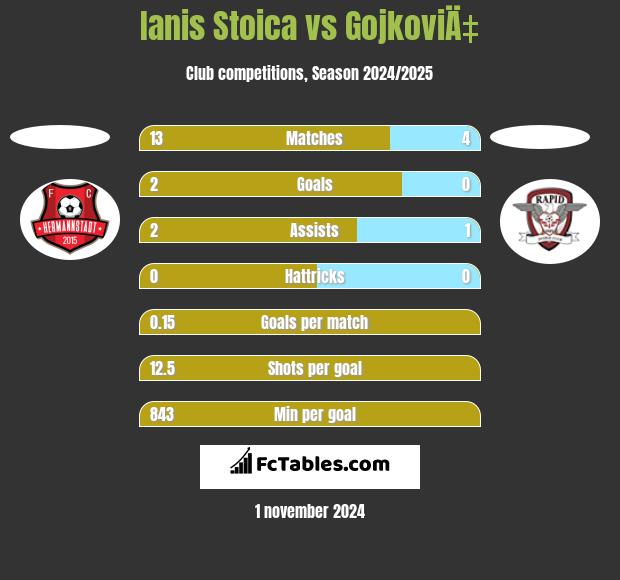 Ianis Stoica vs GojkoviÄ‡ h2h player stats