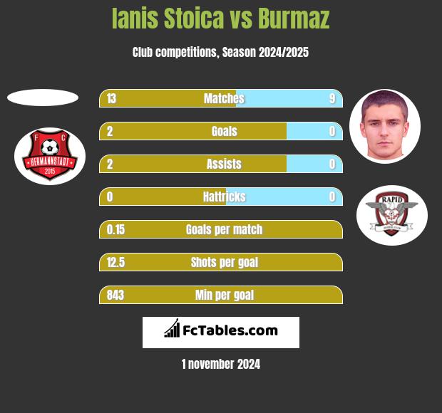 Ianis Stoica vs Burmaz h2h player stats