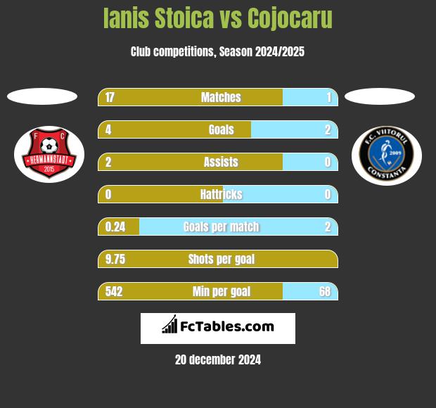 Ianis Stoica vs Cojocaru h2h player stats