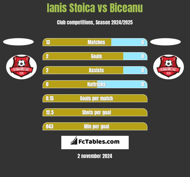 Ianis Stoica vs Biceanu h2h player stats