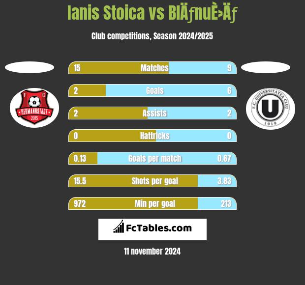 Ianis Stoica vs BlÄƒnuÈ›Äƒ h2h player stats