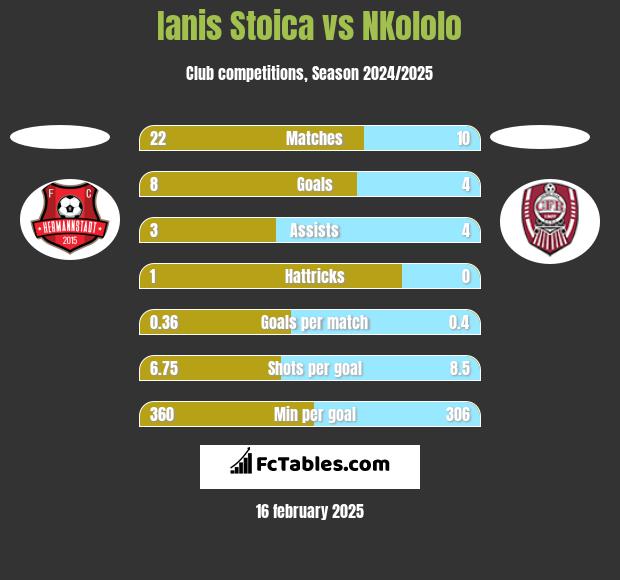 Ianis Stoica vs NKololo h2h player stats