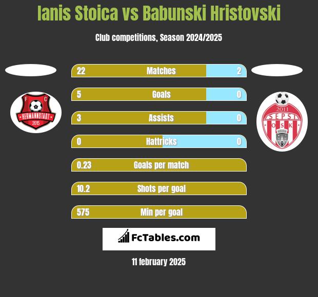 Ianis Stoica vs Babunski Hristovski h2h player stats