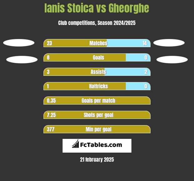 Ianis Stoica vs Gheorghe h2h player stats