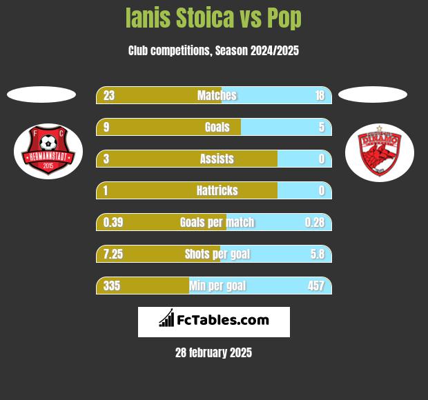 Ianis Stoica vs Pop h2h player stats