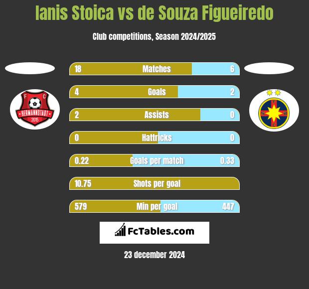 Ianis Stoica vs de Souza Figueiredo h2h player stats