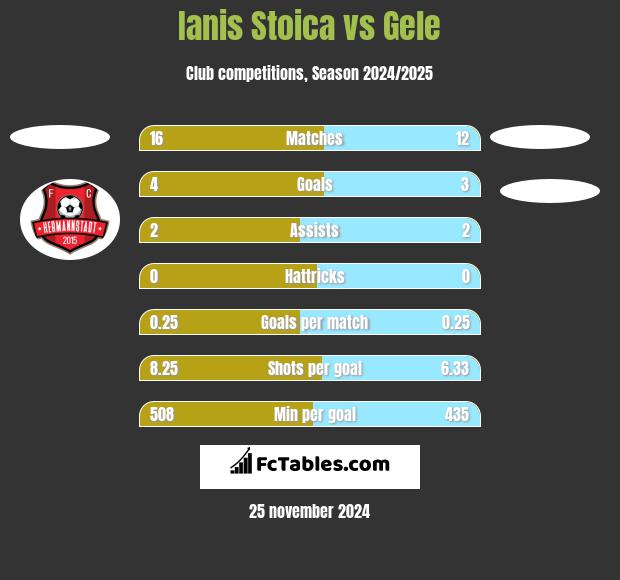 Ianis Stoica vs Gele h2h player stats