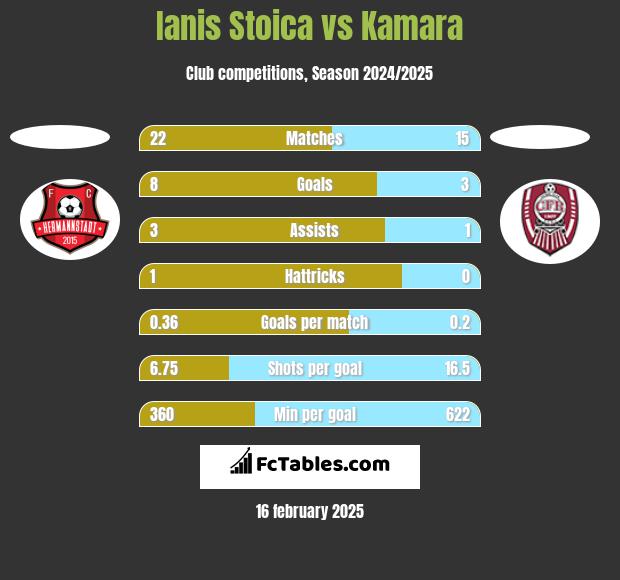 Ianis Stoica vs Kamara h2h player stats