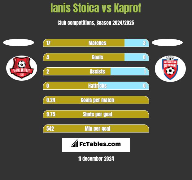 Ianis Stoica vs Kaprof h2h player stats