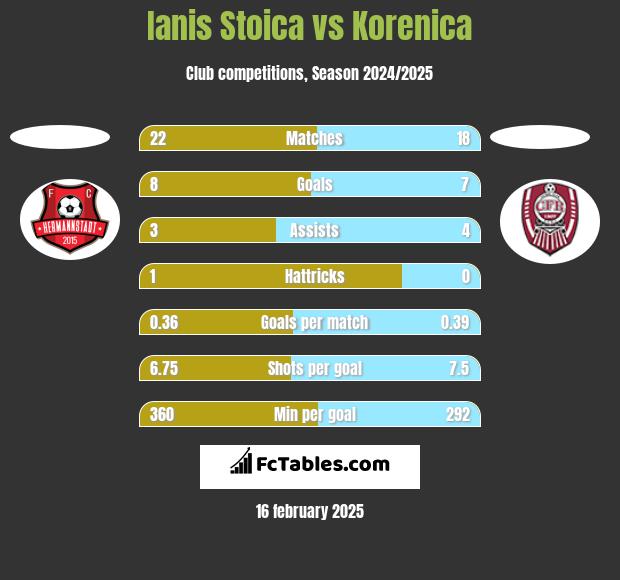 Ianis Stoica vs Korenica h2h player stats