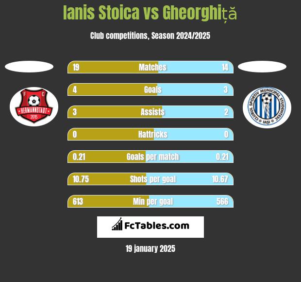 Ianis Stoica vs Gheorghiță h2h player stats