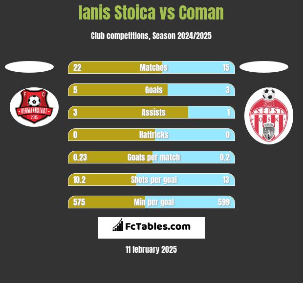 Ianis Stoica vs Coman h2h player stats