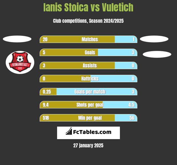 Ianis Stoica vs Vuletich h2h player stats