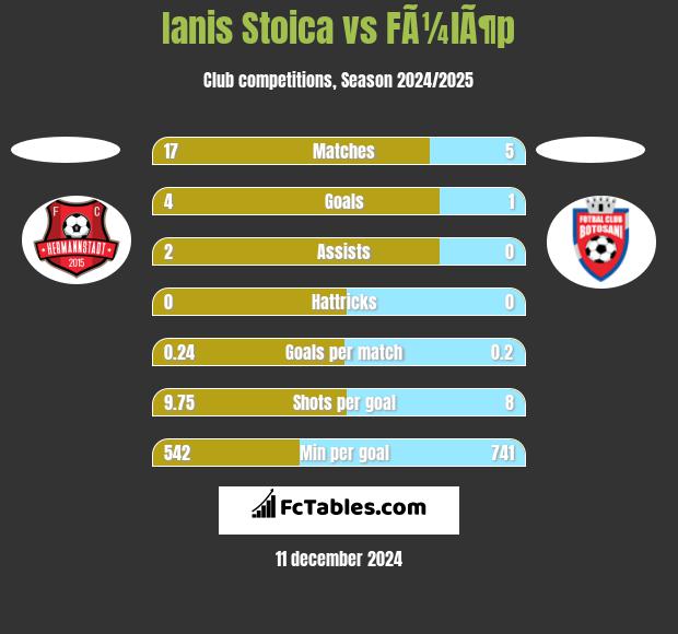 Ianis Stoica vs FÃ¼lÃ¶p h2h player stats