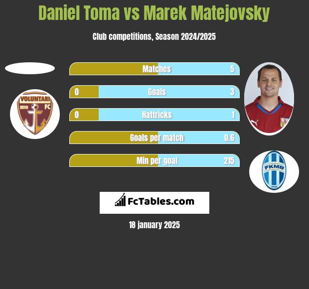 Daniel Toma vs Marek Matejovsky h2h player stats