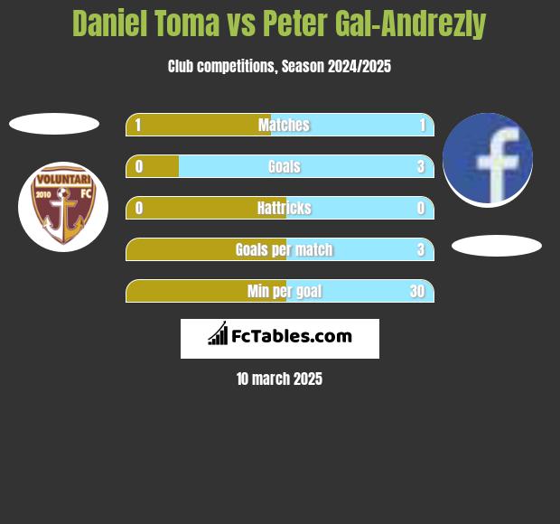 Daniel Toma vs Peter Gal-Andrezly h2h player stats