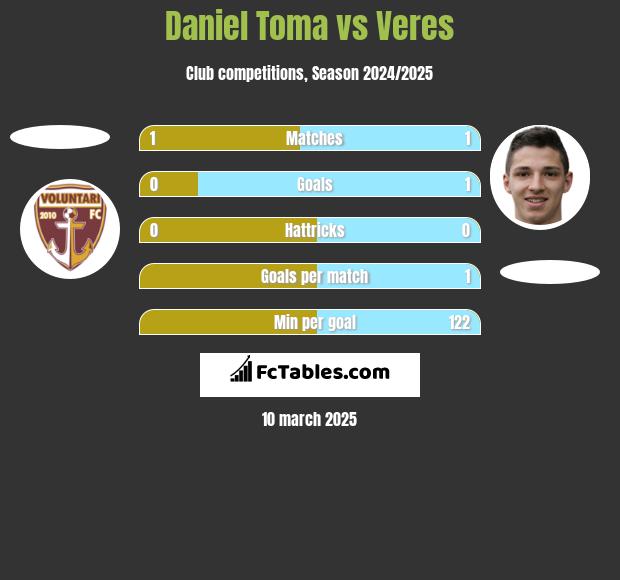 Daniel Toma vs Veres h2h player stats