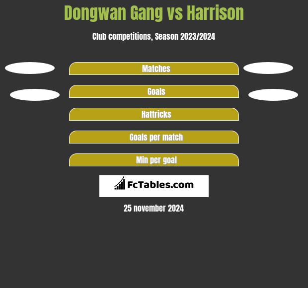 Dongwan Gang vs Harrison h2h player stats