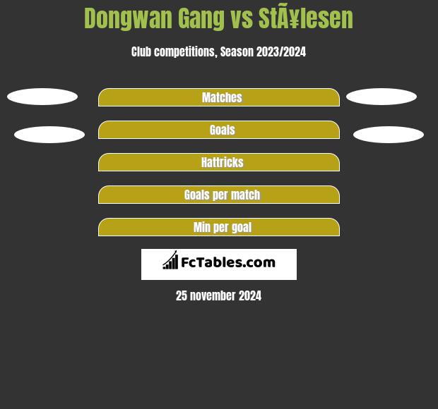 Dongwan Gang vs StÃ¥lesen h2h player stats