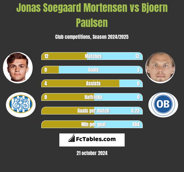 Jonas Soegaard Mortensen vs Bjoern Paulsen h2h player stats