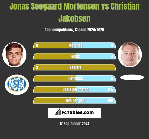 Jonas Soegaard Mortensen vs Christian Jakobsen h2h player stats