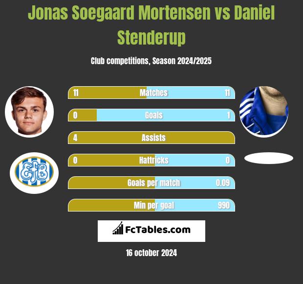 Jonas Soegaard Mortensen vs Daniel Stenderup h2h player stats