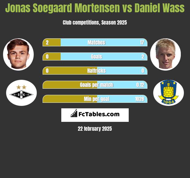 Jonas Soegaard Mortensen vs Daniel Wass h2h player stats