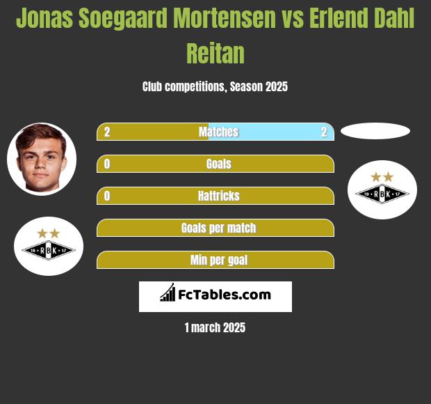 Jonas Soegaard Mortensen vs Erlend Dahl Reitan h2h player stats