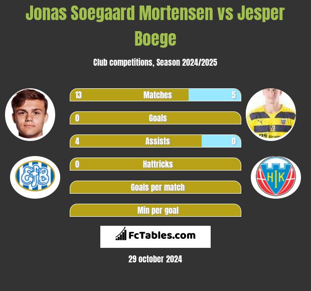 Jonas Soegaard Mortensen vs Jesper Boege h2h player stats