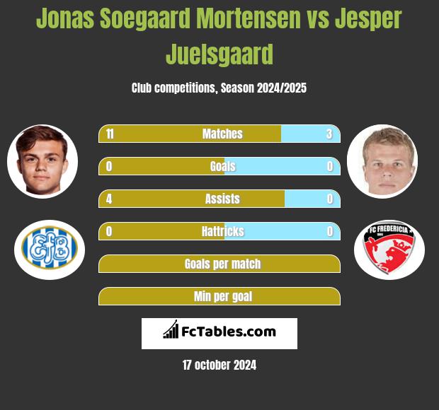 Jonas Soegaard Mortensen vs Jesper Juelsgaard h2h player stats