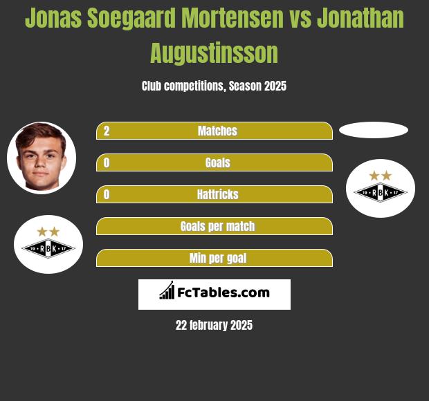 Jonas Soegaard Mortensen vs Jonathan Augustinsson h2h player stats