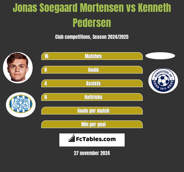 Jonas Soegaard Mortensen vs Kenneth Pedersen h2h player stats