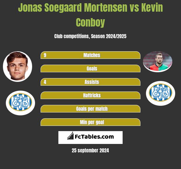 Jonas Soegaard Mortensen vs Kevin Conboy h2h player stats