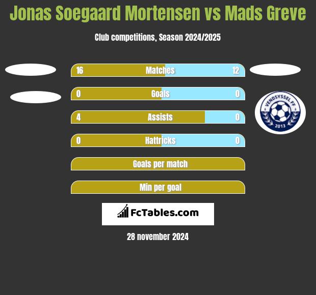 Jonas Soegaard Mortensen vs Mads Greve h2h player stats