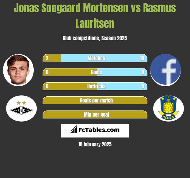 Jonas Soegaard Mortensen vs Rasmus Lauritsen h2h player stats