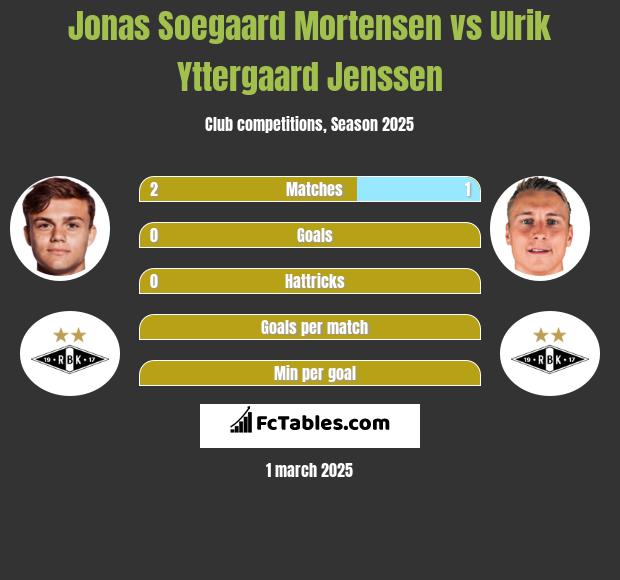 Jonas Soegaard Mortensen vs Ulrik Yttergaard Jenssen h2h player stats