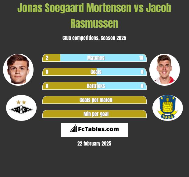 Jonas Soegaard Mortensen vs Jacob Rasmussen h2h player stats