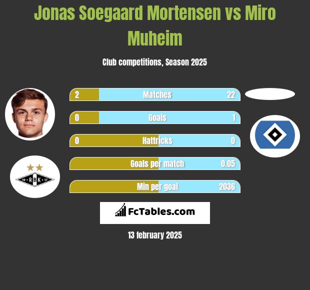 Jonas Soegaard Mortensen vs Miro Muheim h2h player stats