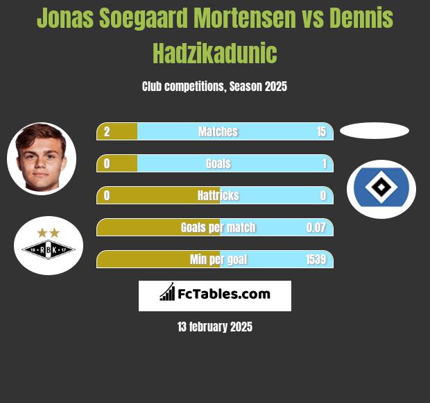 Jonas Soegaard Mortensen vs Dennis Hadzikadunic h2h player stats